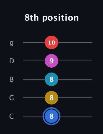 G♯ Major 7th Sharp 9th guitar tab — 8th position (8 8 8 9 10) in C / Drop C (gCGBD)