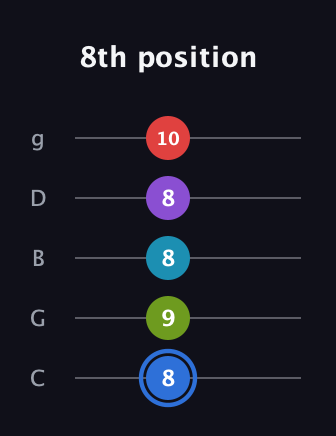 G♯ Major 9th Sharp 5th guitar tab — 8th position (8 9 8 8 10) in C / Drop C (gCGBD)