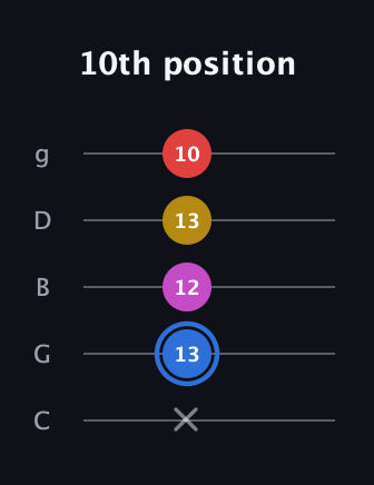G♯ Major Sharp 9th guitar tab — 10th position (x 13 12 13 10) in C / Drop C (gCGBD)