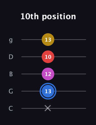 G♯ Major Sharp 9th guitar tab — 10th position (x 13 12 10 13) in C / Drop C (gCGBD)