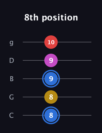 G♯ Major Sharp 9th guitar tab — 8th position (8 8 9 9 10) in C / Drop C (gCGBD)