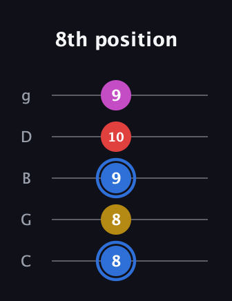 G♯ Major Sharp 9th guitar tab — 8th position (8 8 9 10 9) in C / Drop C (gCGBD)