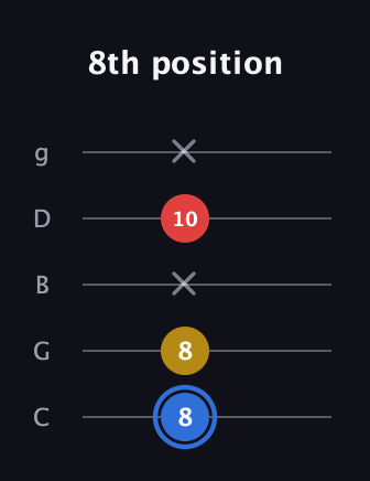 G♯ Major guitar tab — 8th position (8 8 x 10 x) in C / Drop C (gCGBD)