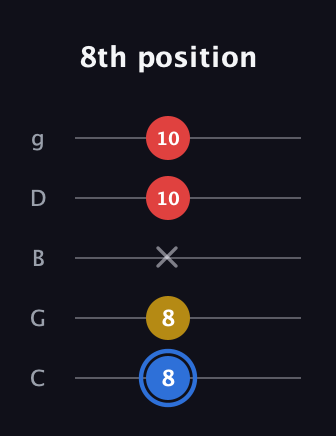 G♯ Major guitar tab — 8th position (8 8 x 10 10) in C / Drop C (gCGBD)