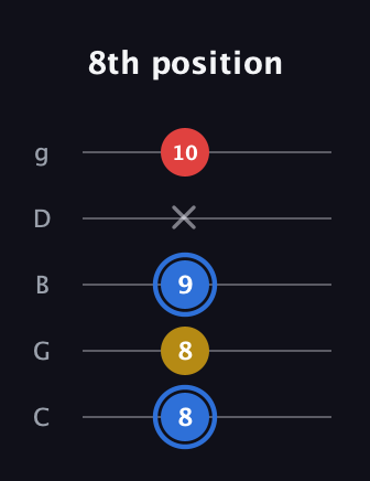 G♯ Major guitar tab — 8th position (8 8 9 x 10) in C / Drop C (gCGBD)
