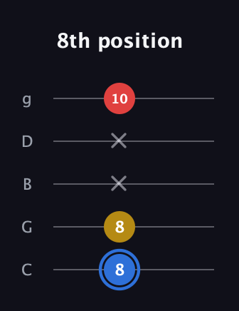 G♯ Major guitar tab — 8th position (8 8 x x 10) in C / Drop C (gCGBD)