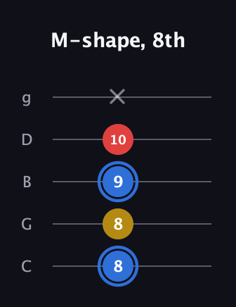 G♯ Major guitar tab — M-shape, 8th (8 8 9 10 x) in C / Drop C (gCGBD)