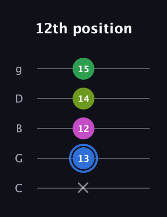 G♯ Minor 6th Sharp 5th guitar tab — 12th position (x 13 12 14 15) in C / Drop C (gCGBD)