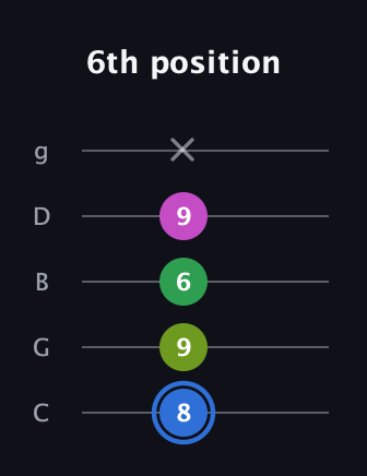 G♯ Minor 6th Sharp 5th guitar tab — 6th position (8 9 6 9 x) in C / Drop C (gCGBD)