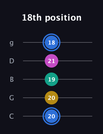G♯ Minor 7th Sharp 13th guitar tab — 18th position (20 20 19 21 18) in C / Drop C (gCGBD)