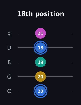 G♯ Minor 7th Sharp 9th guitar tab — 18th position (20 20 19 18 21) in C / Drop C (gCGBD)