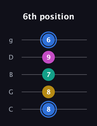 G♯ Minor 7th Sharp 9th guitar tab — 6th position (8 8 7 9 6) in C / Drop C (gCGBD)