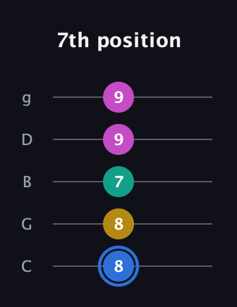 G♯ Minor 7th Sharp 9th guitar tab — 7th position (8 8 7 9 9) in C / Drop C (gCGBD)
