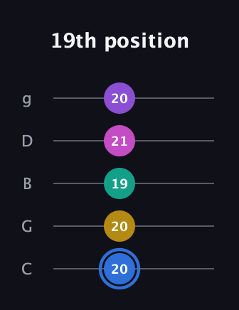 G♯ Minor 9th Sharp 13th guitar tab — 19th position (20 20 19 21 20) in C / Drop C (gCGBD)