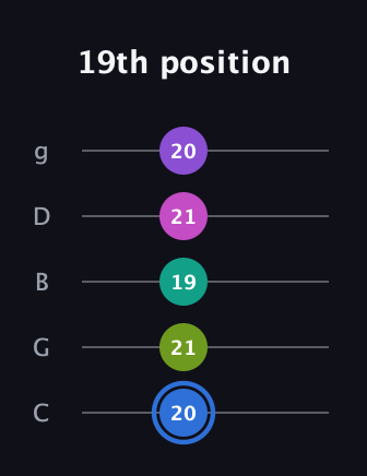 G♯ Minor 9th Sharp 5th guitar tab — 19th position (20 21 19 21 20) in C / Drop C (gCGBD)