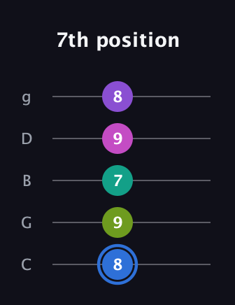 G♯ Minor 9th Sharp 5th guitar tab — 7th position (8 9 7 9 8) in C / Drop C (gCGBD)