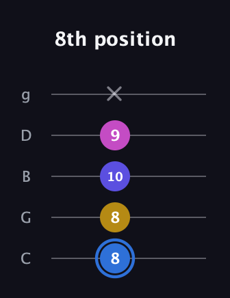G♯ Minor Flat 9th guitar tab — 8th position (8 8 10 9 x) in C / Drop C (gCGBD)