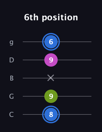 G♯ Minor Sharp 5th guitar tab — 6th position (8 9 x 9 6) in C / Drop C (gCGBD)