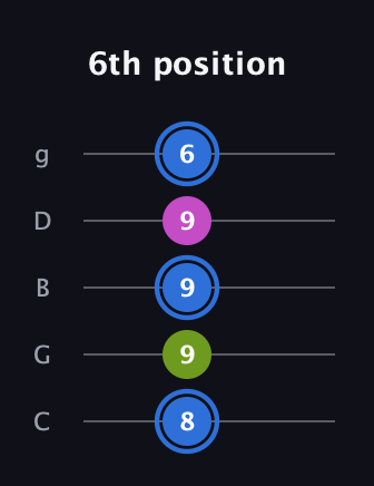G♯ Minor Sharp 5th guitar tab — 6th position (8 9 9 9 6) in C / Drop C (gCGBD)