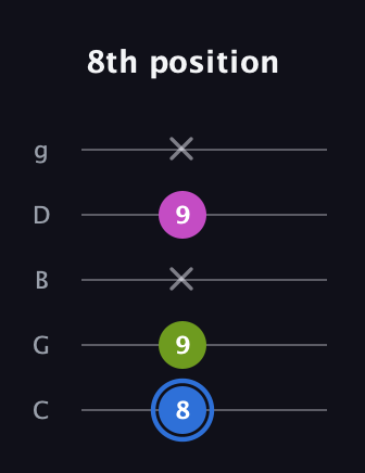 G♯ Minor Sharp 5th guitar tab — 8th position (8 9 x 9 x) in C / Drop C (gCGBD)