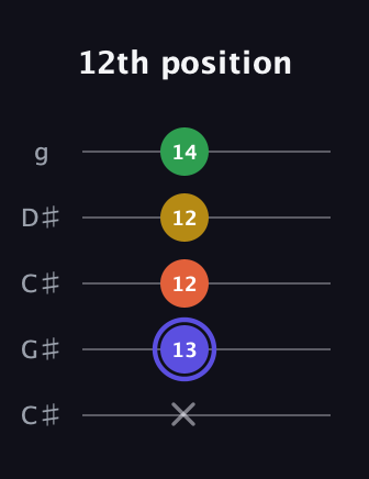 A Augmented Flat 5th guitar tab — 12th position (x 13 12 12 14) in Double C (gCGCD) · Capo 1