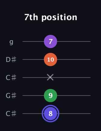 A Augmented Flat 9th guitar tab — 7th position (8 9 x 10 7) in Double C (gCGCD) · Capo 1