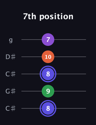 A Augmented Flat 9th guitar tab — 7th position (8 9 8 10 7) in Double C (gCGCD) · Capo 1