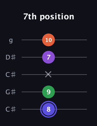 A Augmented Flat 9th guitar tab — 7th position (8 9 x 7 10) in Double C (gCGCD) · Capo 1
