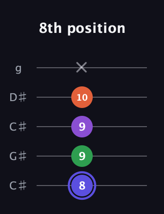 A Augmented Flat 9th guitar tab — 8th position (8 9 9 10 x) in Double C (gCGCD) · Capo 1