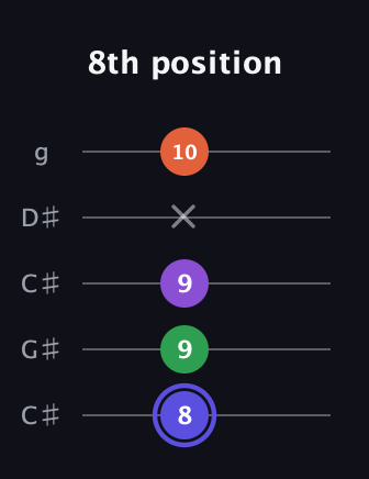 A Augmented Flat 9th guitar tab — 8th position (8 9 9 x 10) in Double C (gCGCD) · Capo 1