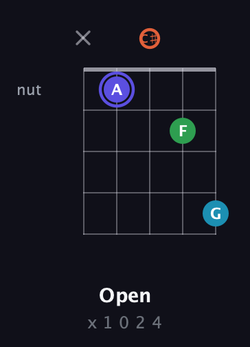 A Augmented Sharp 13th guitar chord — Open (x 1 0 2 4) fretboard diagram in Double C (gCGCD) · Capo 1