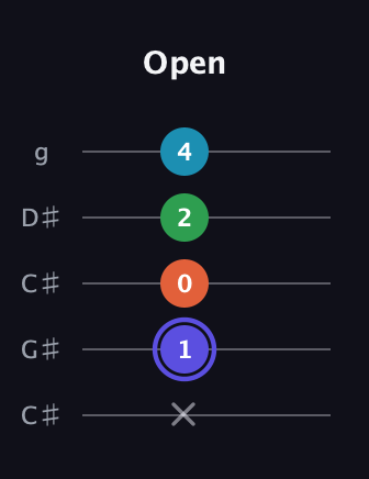 A Augmented Sharp 13th guitar tab — Open (x 1 0 2 4) in Double C (gCGCD) · Capo 1