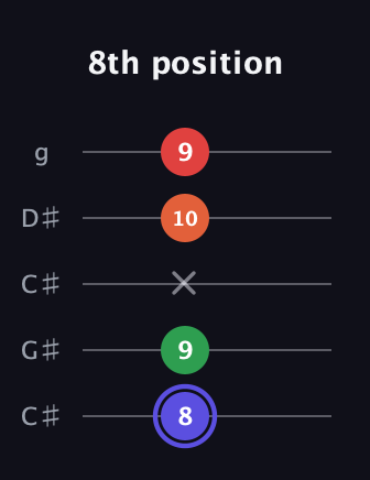A Augmented Sharp 9th guitar tab — 8th position (8 9 x 10 9) in Double C (gCGCD) · Capo 1