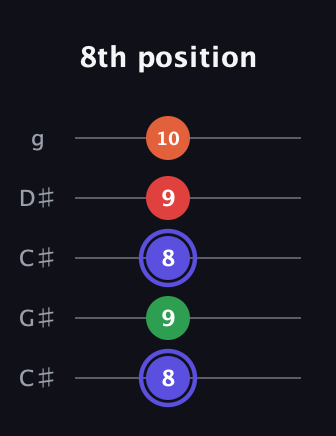 A Augmented Sharp 9th guitar tab — 8th position (8 9 8 9 10) in Double C (gCGCD) · Capo 1