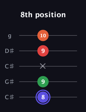 A Augmented Sharp 9th guitar tab — 8th position (8 9 x 9 10) in Double C (gCGCD) · Capo 1