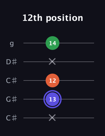 A Augmented guitar tab — 12th position (x 13 12 x 14) in Double C (gCGCD) · Capo 1