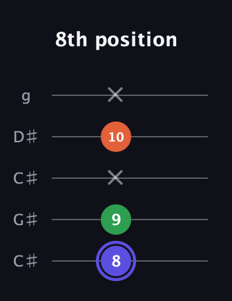 A Augmented guitar tab — 8th position (8 9 x 10 x) in Double C (gCGCD) · Capo 1