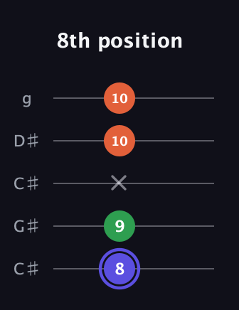 A Augmented guitar tab — 8th position (8 9 x 10 10) in Double C (gCGCD) · Capo 1