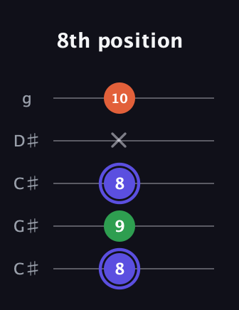 A Augmented guitar tab — 8th position (8 9 8 x 10) in Double C (gCGCD) · Capo 1