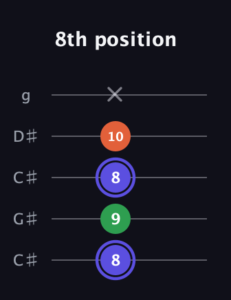 A Augmented guitar tab — 8th position (8 9 8 10 x) in Double C (gCGCD) · Capo 1