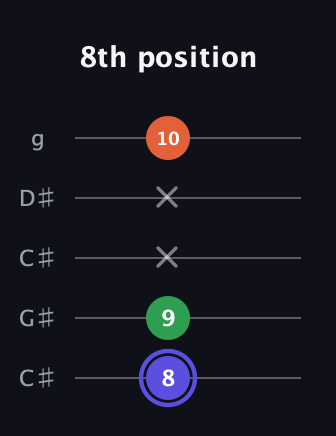 A Augmented guitar tab — 8th position (8 9 x x 10) in Double C (gCGCD) · Capo 1