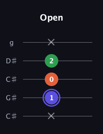 A Augmented guitar tab — Open (x 1 0 2 x) in Double C (gCGCD) · Capo 1