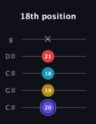 A Diminished Sharp 13th guitar tab — 18th position (20 19 18 21 x) in Double C (gCGCD) · Capo 1