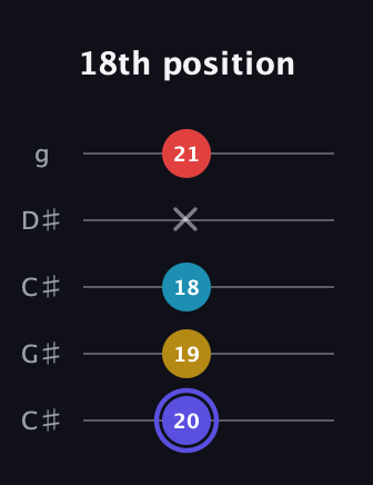 A Diminished Sharp 13th guitar tab — 18th position (20 19 18 x 21) in Double C (gCGCD) · Capo 1