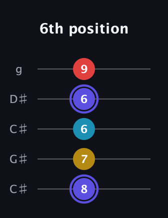 A Diminished Sharp 13th guitar tab — 6th position (8 7 6 6 9) in Double C (gCGCD) · Capo 1