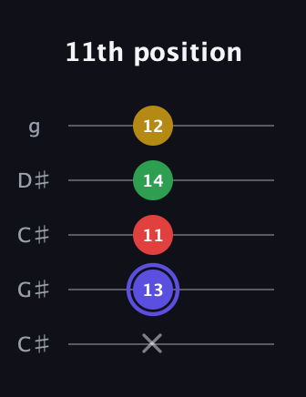 A Diminished Sharp 5th guitar tab — 11th position (x 13 11 14 12) in Double C (gCGCD) · Capo 1