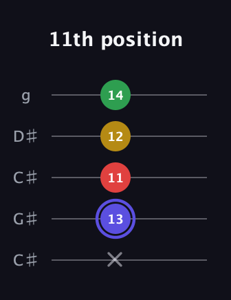 A Diminished Sharp 5th guitar tab — 11th position (x 13 11 12 14) in Double C (gCGCD) · Capo 1