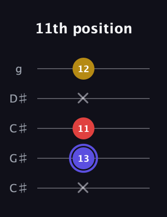 A Diminished Sharp 9th guitar tab — 11th position (x 13 11 x 12) in Double C (gCGCD) · Capo 1