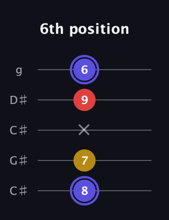 A Diminished Sharp 9th guitar tab — 6th position (8 7 x 9 6) in Double C (gCGCD) · Capo 1