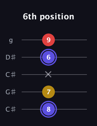 A Diminished Sharp 9th guitar tab — 6th position (8 7 x 6 9) in Double C (gCGCD) · Capo 1